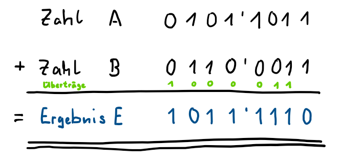 Schriftliche Addition von binären Zahlen