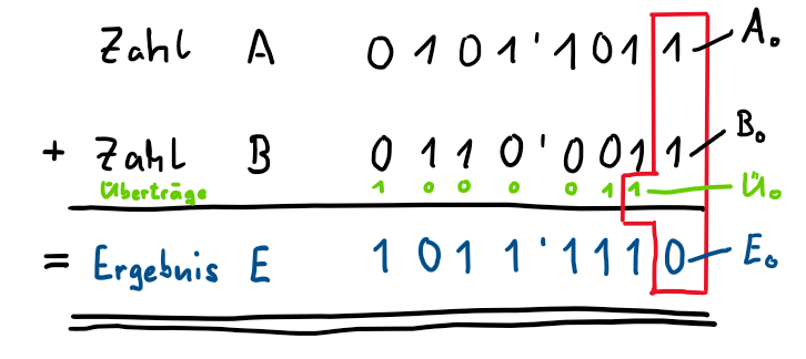 Schriftliche Addition hinterste Stelle