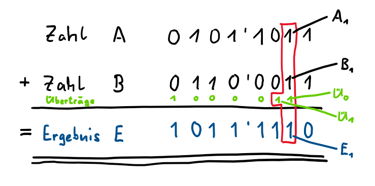 Schriftliche Addition zweithinterste Stelle (Stelle 1)
